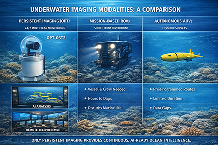 Ocean Presence Persistent Imaging with AI