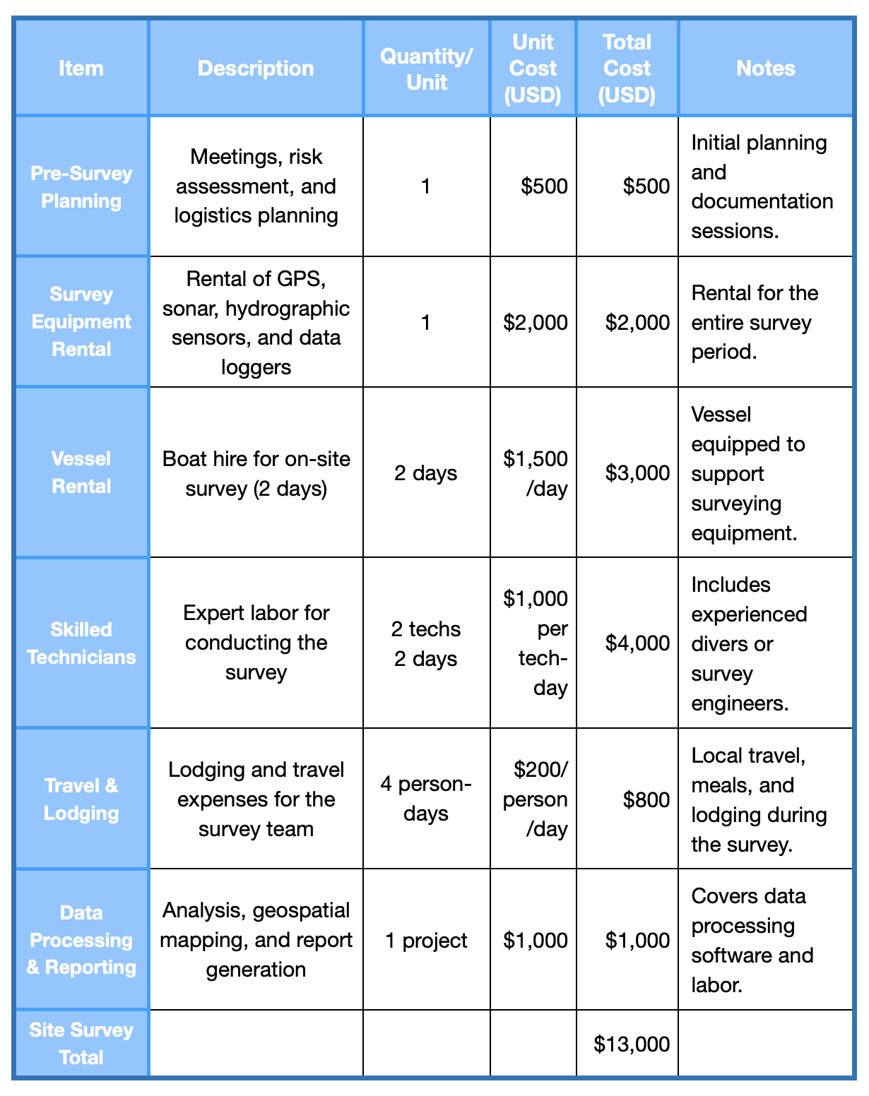 Site Survey Sample Budget